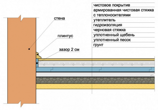 Полы в частном доме по грунту: устройство, особенности, пошаговое руководство, а также (Фото & Видео) +Отзывы