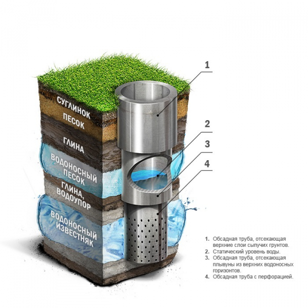 Как пробурить скважину на воду своими руками? Описание, обустройство (Фото & Видео)
