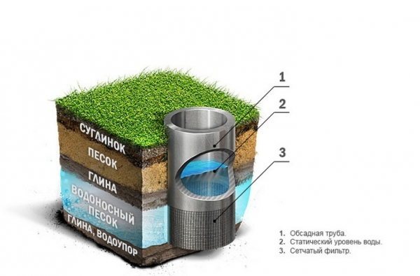 Как пробурить скважину на воду своими руками? Описание, обустройство (Фото & Видео)