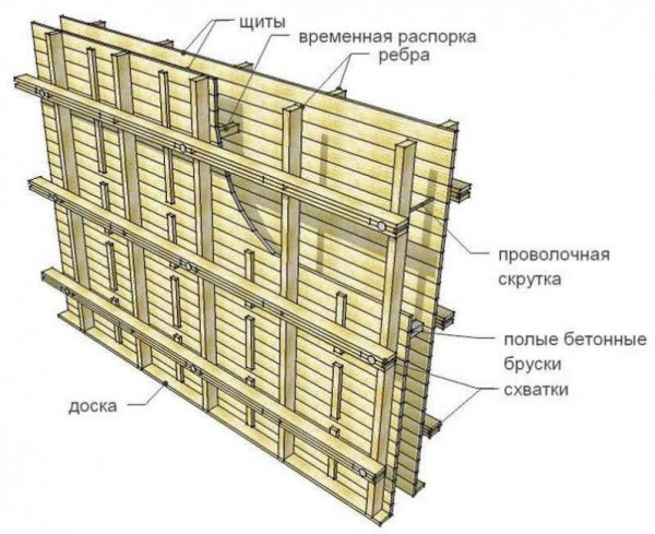 Опалубка для фундамента: виды (из досок для ленточного, несъемная), устройство, пошаговое изготовление своими руками (Фото & Видео)