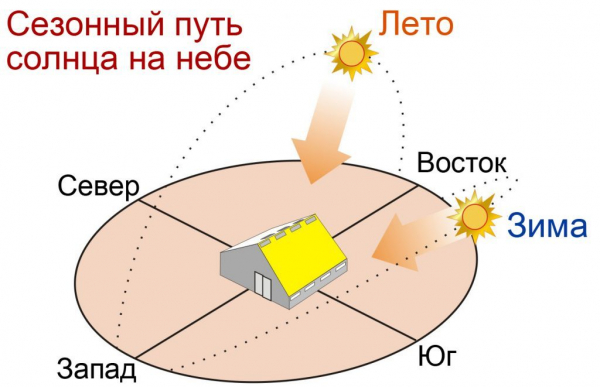 Принципы планировки дачного участка: примеры для 5-6, 8-10, 12 и 15 соток, планировка холмистых участков, ориентация по сторонам света (75 Фото & Видео) +Отзывы