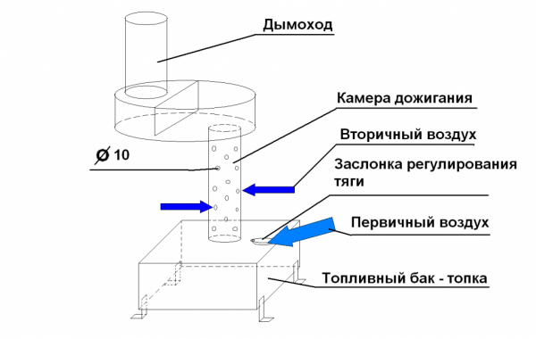 Печь на отработке: виды, устройство, чертежи, инструкция по изготовлению своими руками (Фото & Видео) +Отзывы