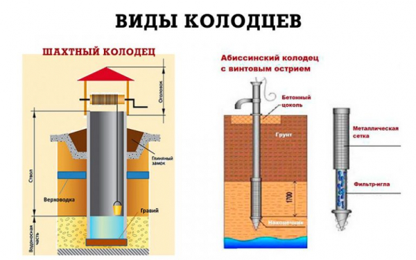 Устройство колодца на даче своими руками: подробная инструкция, водопровод из колодца, оригинальные идеи декоративного оформления (75 Фото & Видео) +Отзывы