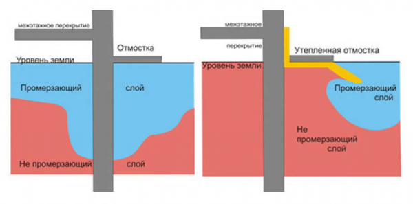 Фундамент: виды, устройство, пошаговая инструкция закладки ленточного фундамента своими руками | Фото & Видео +Отзывы