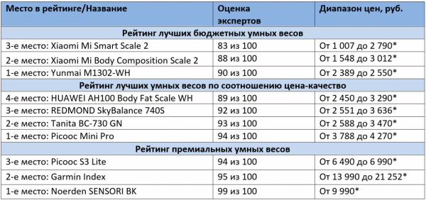 ТОП-10 Лучших умных весов | Рейтинг +Отзывы