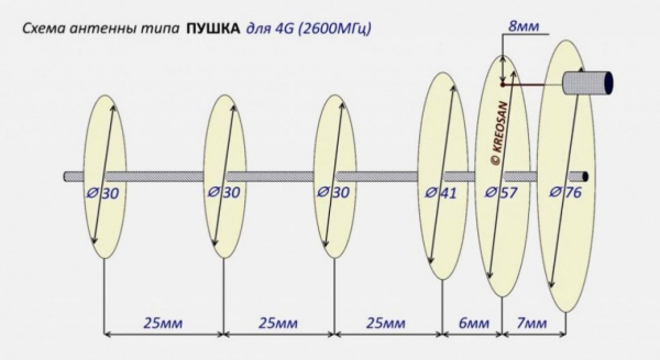 Делаем мощную антенну для 3G и 4G сигнала с радиусом действия 40 км своими руками