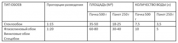 Как выбрать хороший клей для виниловых обоев на флизелиновой основе: советы, рейтинг брендов и технология процесса поклейки +Отзывы