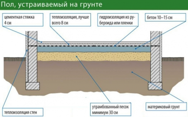 Полы в частном доме по грунту: устройство, особенности, пошаговое руководство, а также (Фото & Видео) +Отзывы