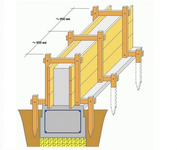 Опалубка для фундамента: виды (из досок для ленточного, несъемная), устройство, пошаговое изготовление своими руками (Фото & Видео)