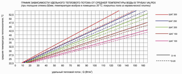 Как сделать монтаж водяного теплого пола своими руками: пошагавшая инструкция монтажа на все виды покрытий (20+ Фото & Видео) +Отзывы