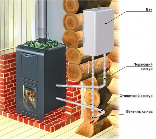 Банные печи с баком для воды (120+ Фото): устройство и принципы работы, типы, выбор модели, самостоятельное изготовление (Видео) +Отзывы