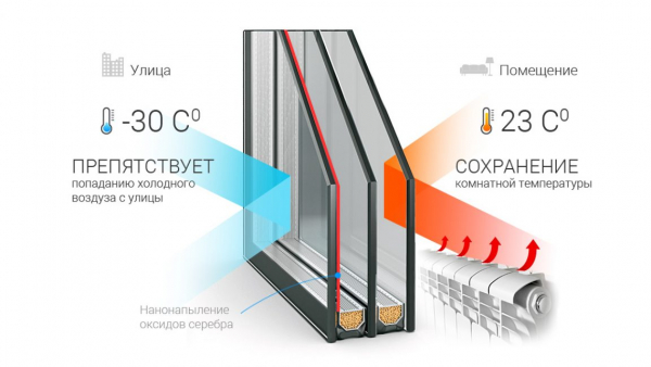 Пластиковые окна в деревянном доме: описание основных характеристик, как установить своими руками, фото и видео инструкция