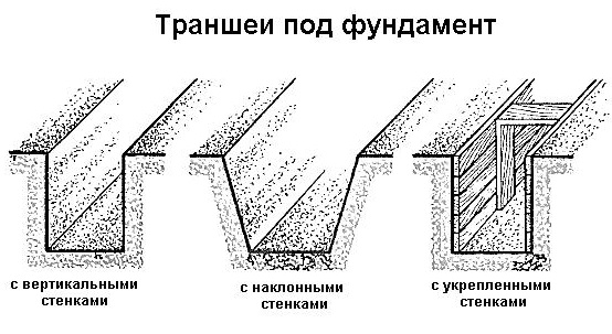 Фундамент: виды, устройство, пошаговая инструкция закладки ленточного фундамента своими руками | Фото & Видео +Отзывы