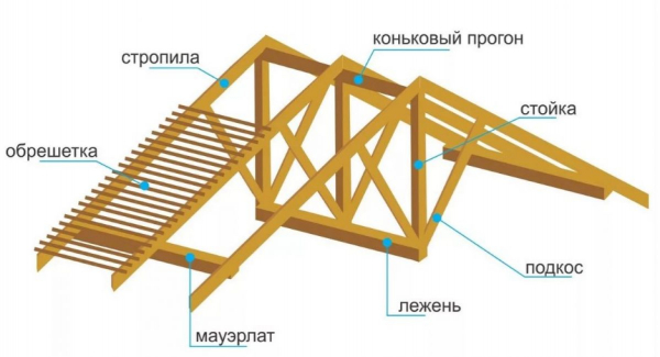 Почему стропильные системы двухскатной крыши так популярны? Обзор преимуществ и ключевых отличий (Фото & Видео)