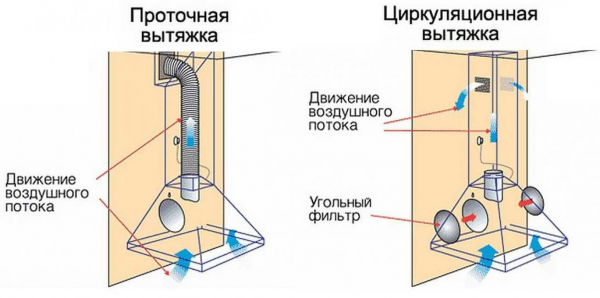 Вытяжки для кухни с отводом в вентиляцию: делаем выбор по нескольким факторам (60+ Фото & Видео) +Отзывы