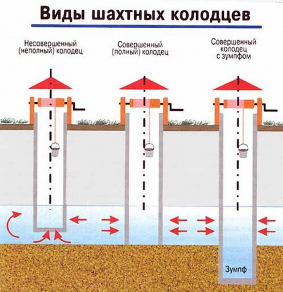 Устройство колодца на даче своими руками: подробная инструкция, водопровод из колодца, оригинальные идеи декоративного оформления (75 Фото & Видео) +Отзывы