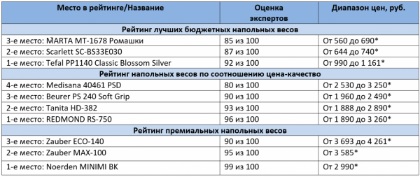 ТОП-10 Лучших напольных весов | Рейтинг +Отзывы